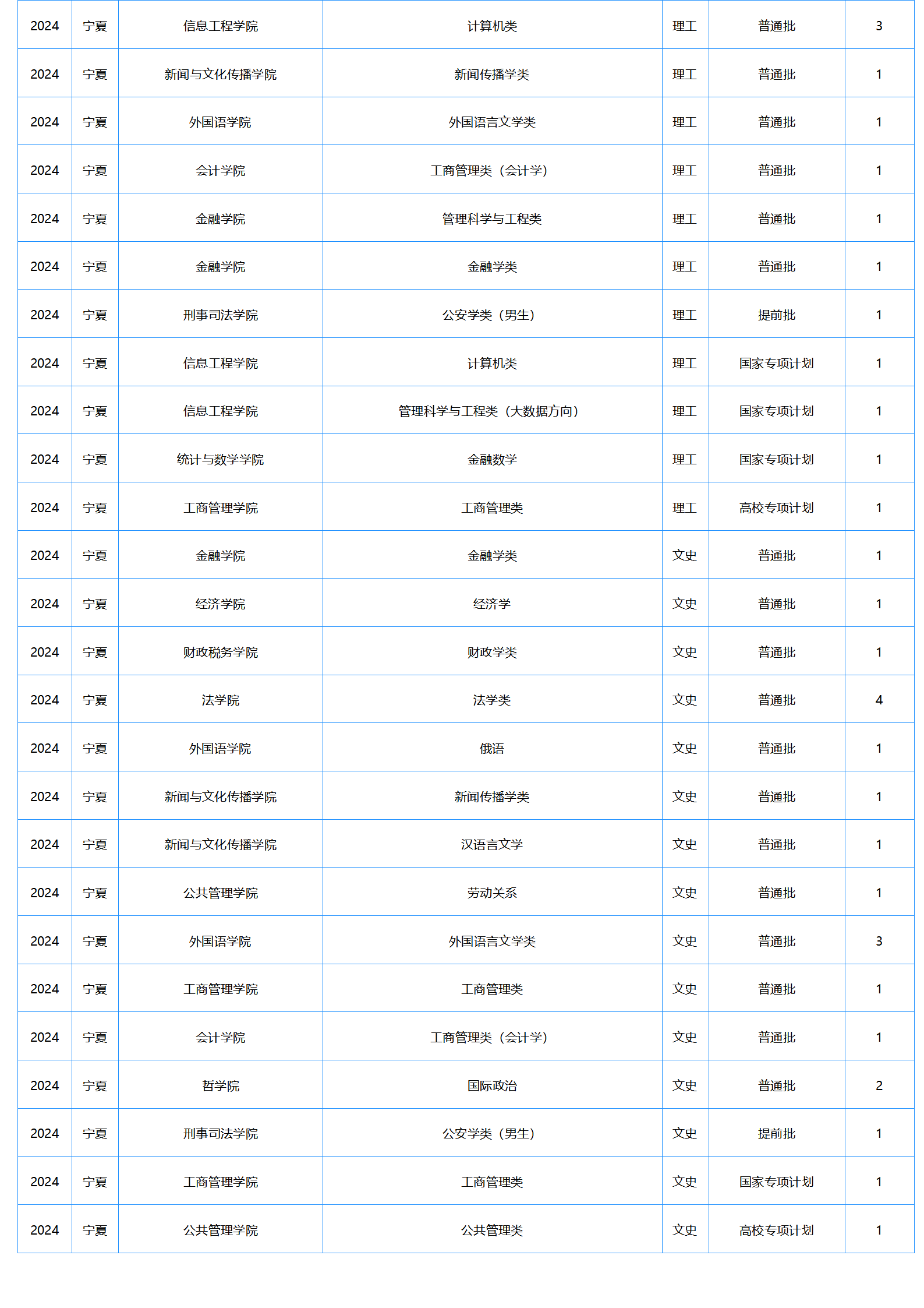 中南財(cái)經(jīng)政法大學(xué)－2024年招生計(jì)劃